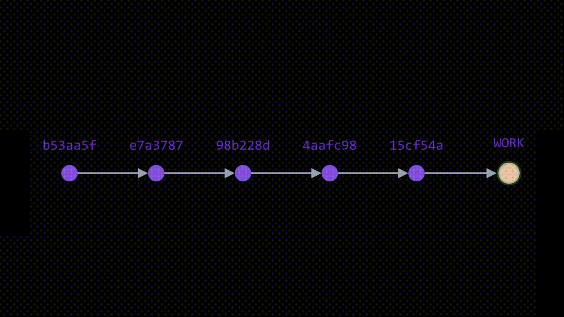 Commit Timeline Visualization